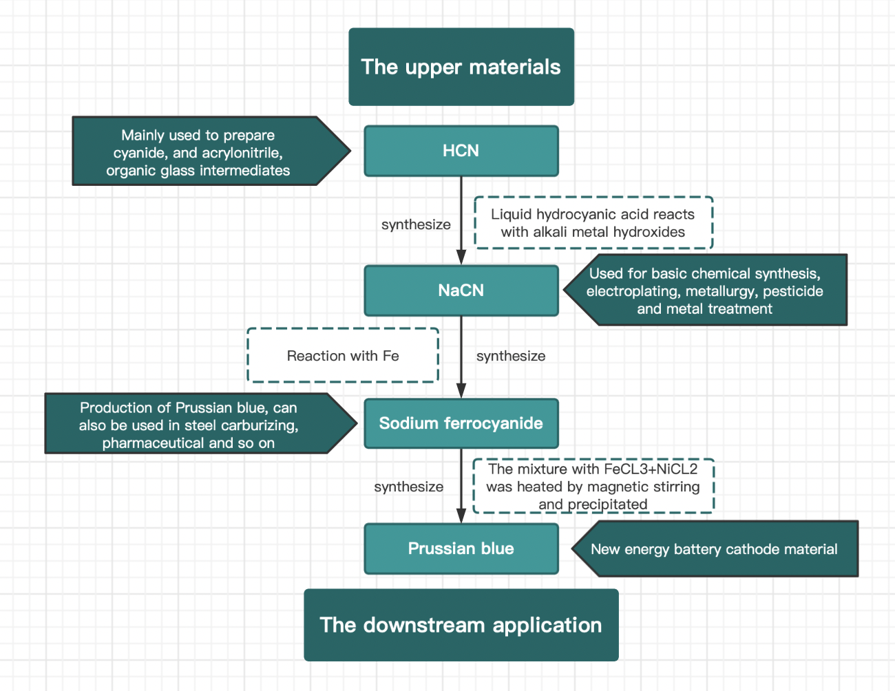 Preparation of Prussian Blue Cathode Material