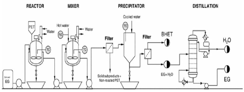 Chemical Recycling of PET: High-Boiling Monomer Purification Using Melt Crystallizers