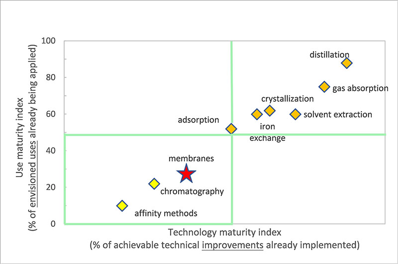 Synthetic Biology Industrial Accelerator: Accelerating New Manufacturing Methods