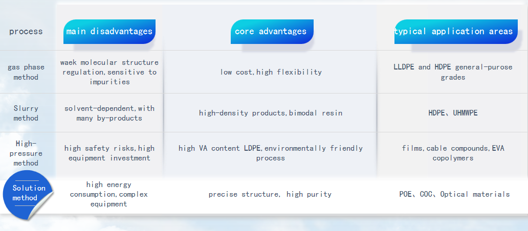 Polyolefin Main Production Processes and Their Advantages and Disadvantages Comparison